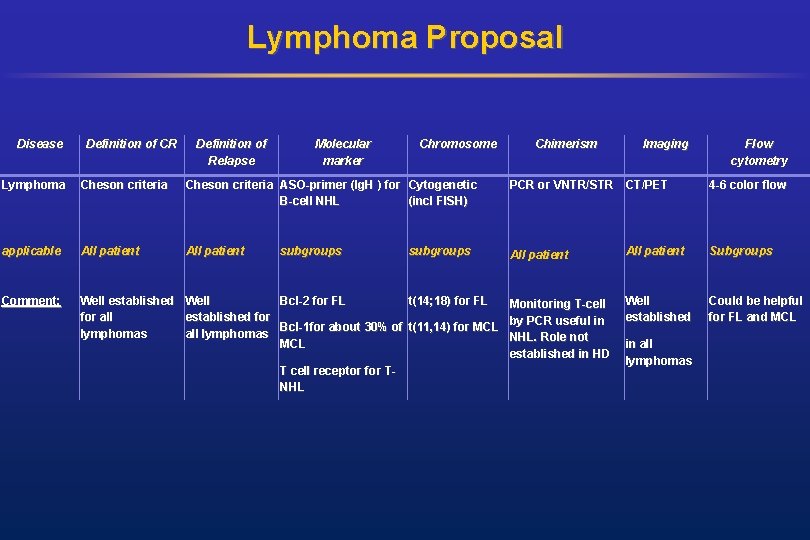 Lymphoma Proposal Disease Definition of CR Definition of Relapse Molecular marker Chromosome Chimerism Imaging