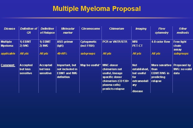 Multiple Myeloma Proposal Disease Definition of CR Definition of Relapse Molecular marker Chromosome Chimerism