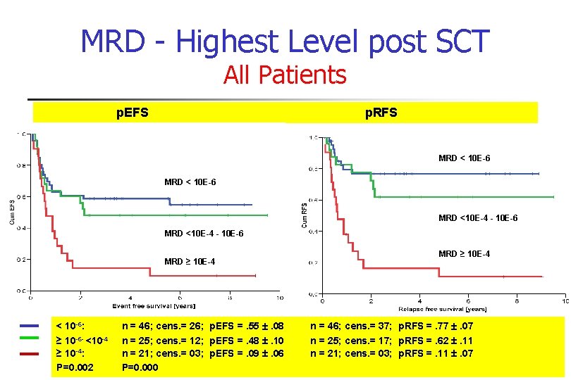 MRD - Highest Level post SCT All Patients p. EFS p. RFS MRD <