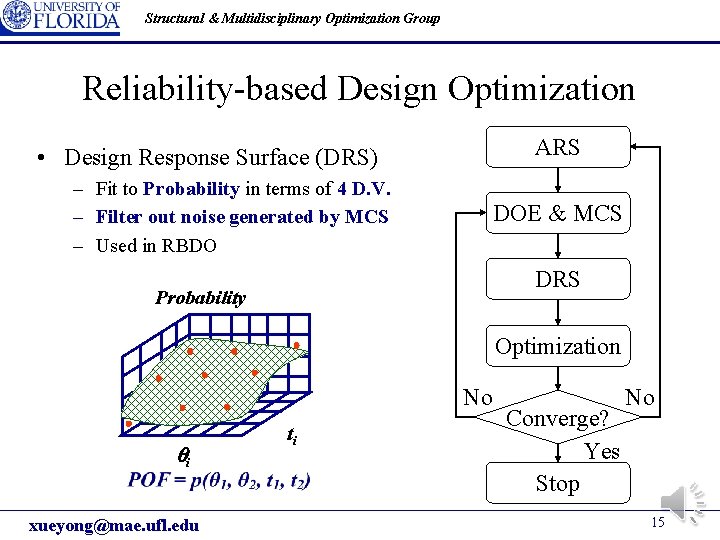 Structural & Multidisciplinary Optimization Group Reliability-based Design Optimization ARS • Design Response Surface (DRS)