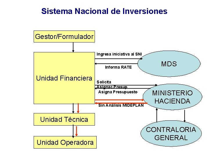 Sistema Nacional de Inversiones Gestor/Formulador Ingresa iniciativa al SNI Informa RATE Unidad Financiera Solicita