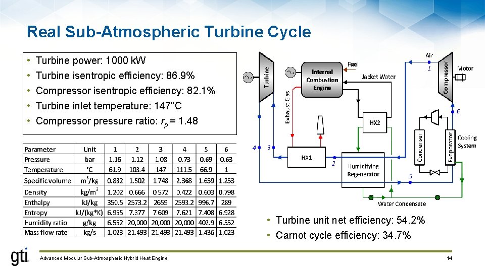 Real Sub-Atmospheric Turbine Cycle • • • Turbine power: 1000 k. W Turbine isentropic