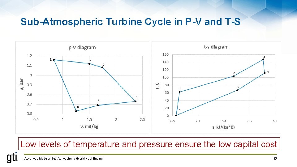 Sub-Atmospheric Turbine Cycle in P-V and T-S Low levels of temperature and pressure ensure