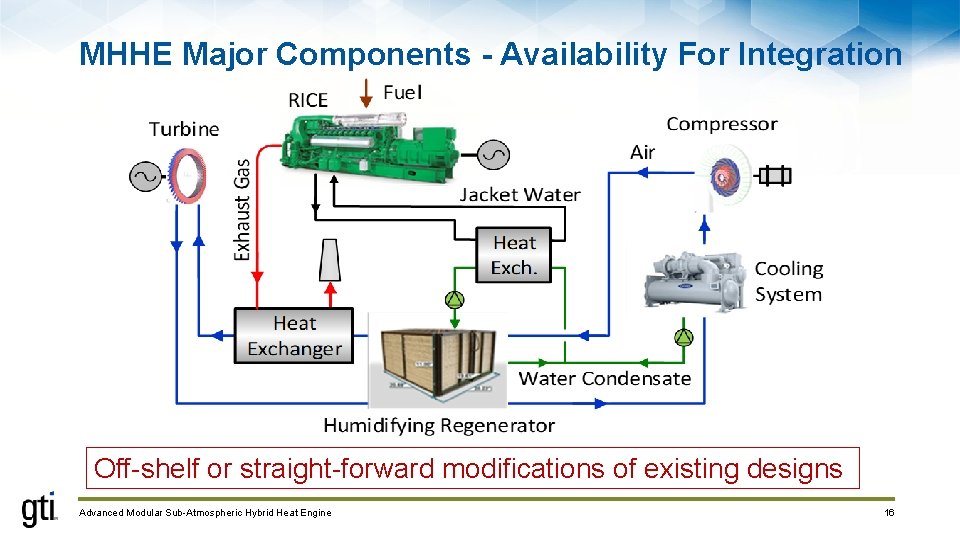 MHHE Major Components - Availability For Integration Off-shelf or straight-forward modifications of existing designs