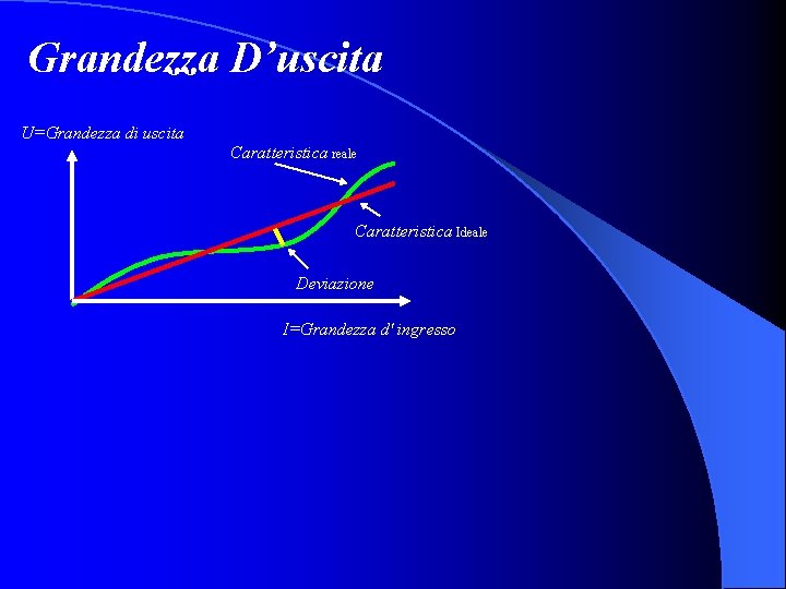 Grandezza D’uscita U=Grandezza di uscita Caratteristica reale Caratteristica Ideale Deviazione I=Grandezza d' ingresso 