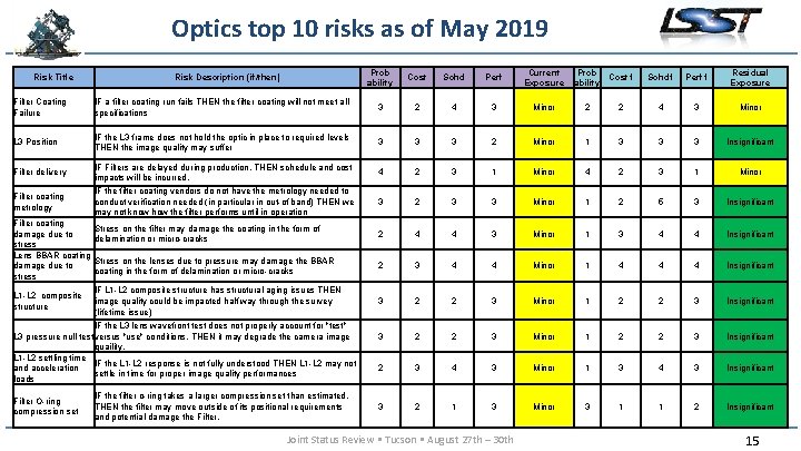 Optics top 10 risks as of May 2019 Risk Title Risk Description (if/then) Prob