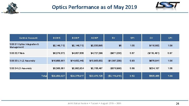 Optics Performance as of May 2019 Control Account BCWS BCWP ACWP 3. 05. 01