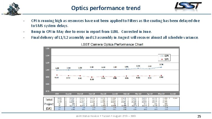 Optics performance trend - CPI is running high as resources have not been applied