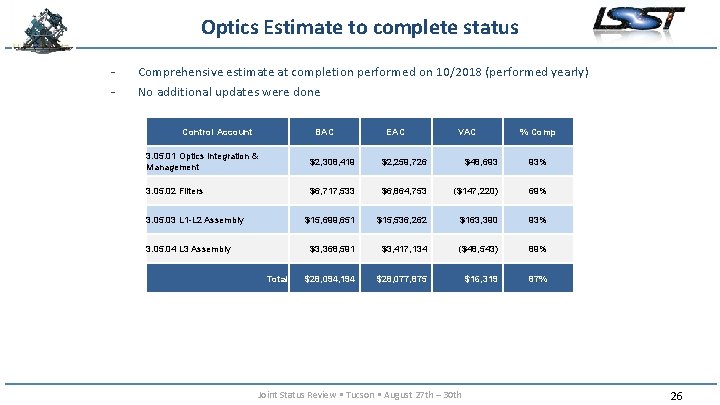 Optics Estimate to complete status - Comprehensive estimate at completion performed on 10/2018 (performed