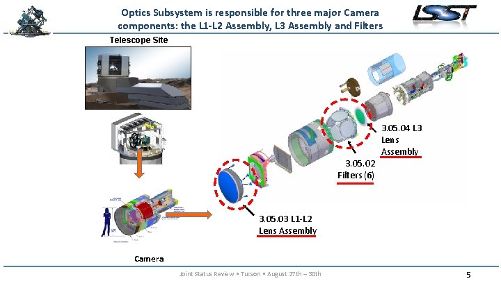 Optics Subsystem is responsible for three major Camera components: the L 1 -L 2