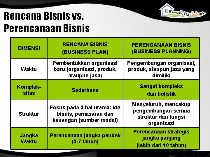 Rencana Bisnis vs. Perencanaan Bisnis DIMENSI RENCANA BISNIS (BUSINESS PLAN) PERENCANAAN BISNIS (BUSINESS PLANNING) Rencana Bisnis vs. Perencanaan Bisnis DIMENSI RENCANA BISNIS (BUSINESS PLAN) PERENCANAAN BISNIS (BUSINESS PLANNING)