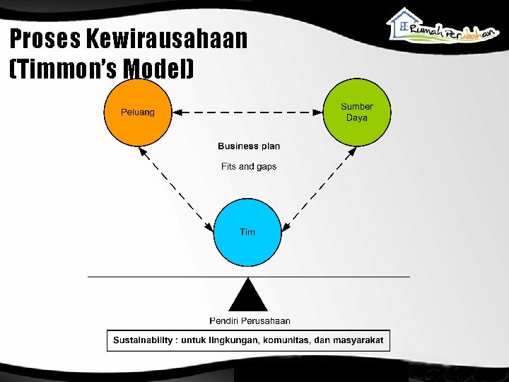 Proses Kewirausahaan (Timmon’s Model) 