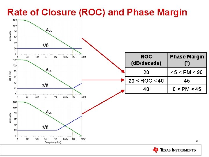 Rate of Closure (ROC) and Phase Margin ROC (d. B/decade) Phase Margin (°) 20