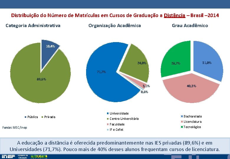 Distribuição do Número de Matrículas em Cursos de Graduação a Distância – Brasil –