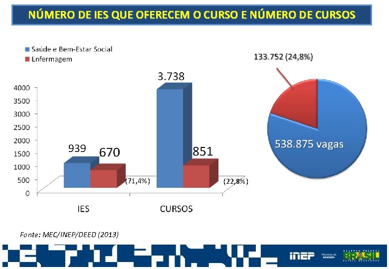 NÚMERO DE IES QUE OFERECEM O CURSO E NÚMERO DE CURSOS (71, 4%) Fonte: