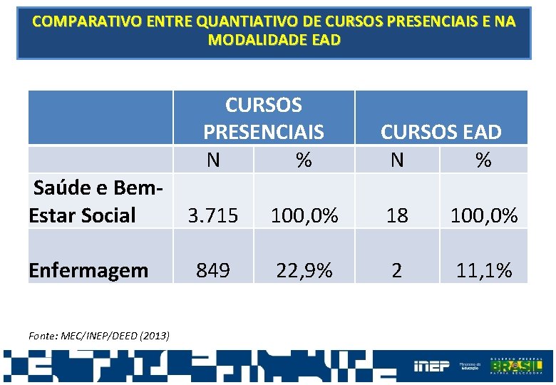 COMPARATIVO ENTRE QUANTIATIVO DE CURSOS PRESENCIAIS E NA MODALIDADE EAD CURSOS PRESENCIAIS N %