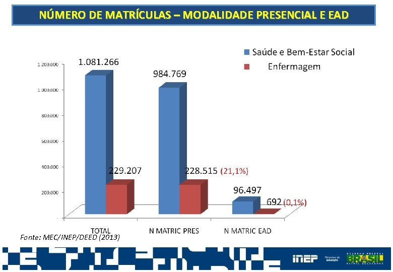 NÚMERO DE MATRÍCULAS – MODALIDADE PRESENCIAL E EAD Fonte: MEC/INEP/DEED (2013) 