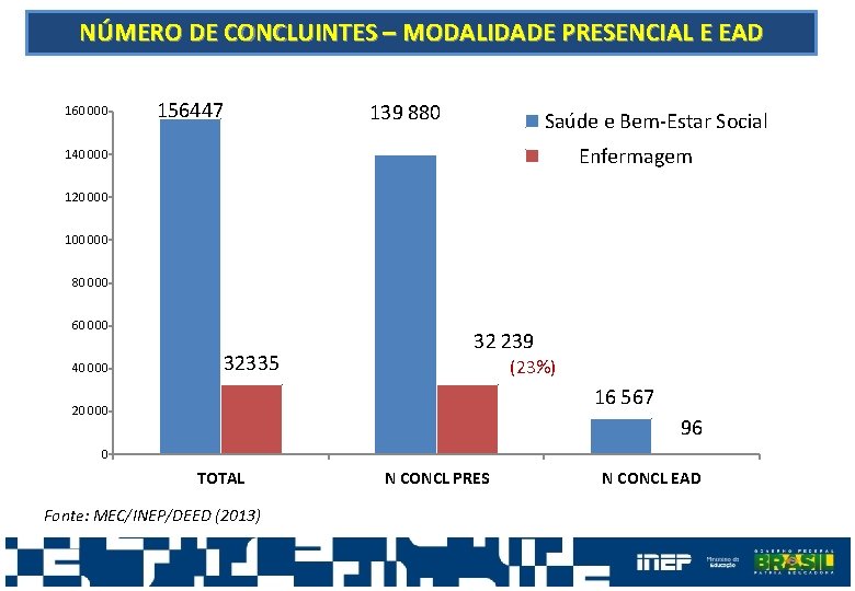 NÚMERO DE CONCLUINTES – MODALIDADE PRESENCIAL E EAD 160 000 156447 139 880 Saúde