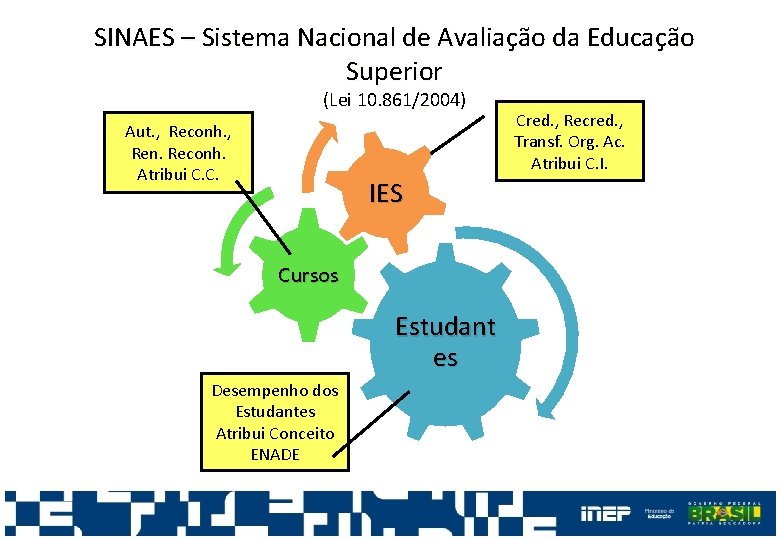SINAES – Sistema Nacional de Avaliação da Educação Superior (Lei 10. 861/2004) Aut. ,