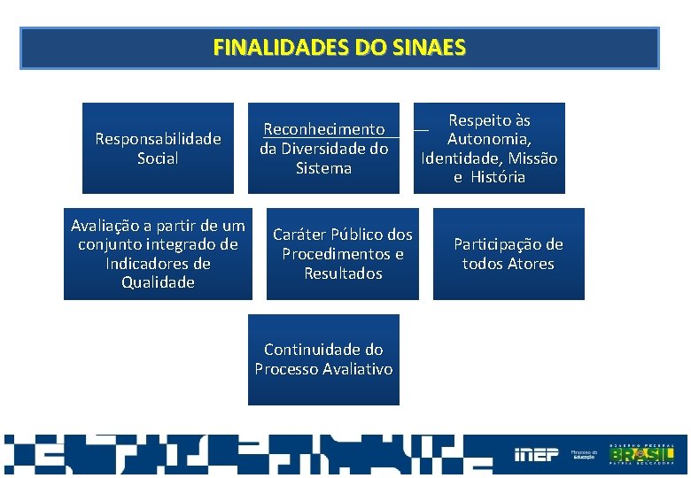 FINALIDADES DO SINAES Responsabilidade Social Avaliação a partir de um conjunto integrado de Indicadores