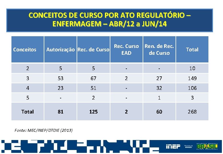 CONCEITOS DE CURSO POR ATO REGULATÓRIO – ENFERMAGEM – ABR/12 a JUN/14 Conceitos Autorização