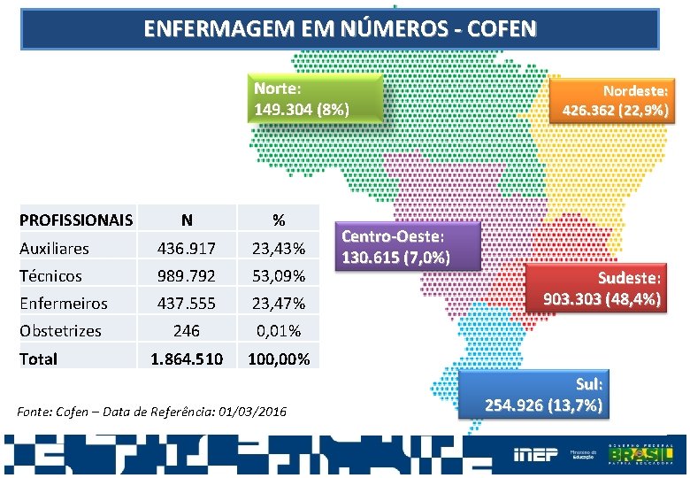 ENFERMAGEM EM NÚMEROS - COFEN Norte: 149. 304 (8%) PROFISSIONAIS N % Auxiliares 436.