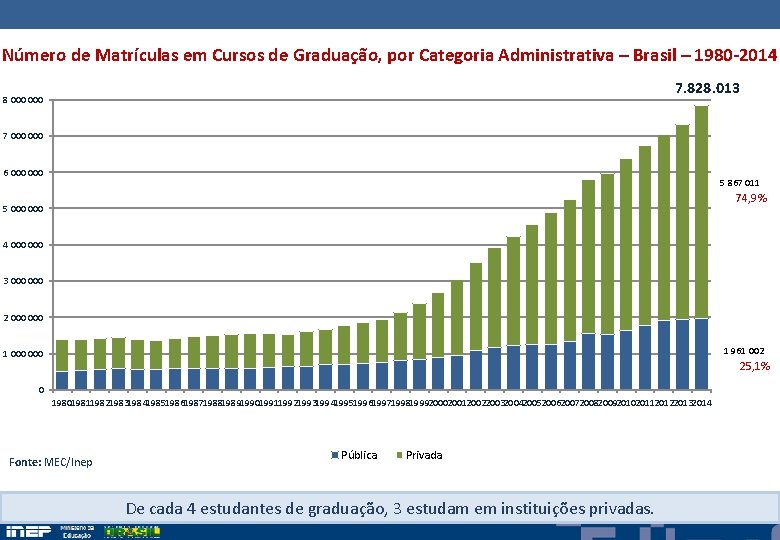 Número de Matrículas em Cursos de Graduação, por Categoria Administrativa – Brasil – 1980