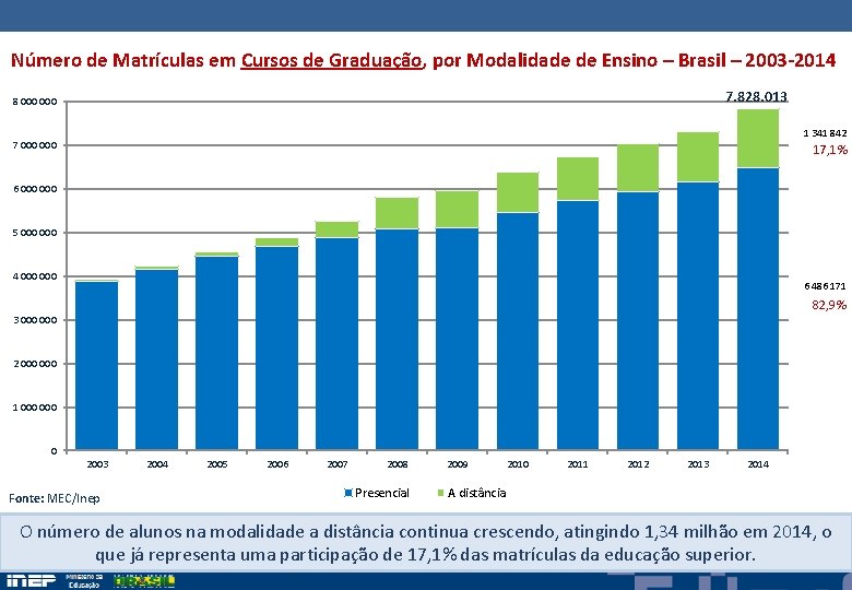 Número de Matrículas em Cursos de Graduação, por Modalidade de Ensino – Brasil –