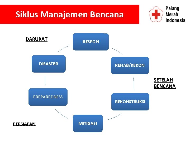 Siklus Manajemen Bencana DARURAT RESPON DISASTER REHAB/REKON SETELAH BENCANA PREPAREDNESS PERSIAPAN REKONSTRUKSI MITIGASI 