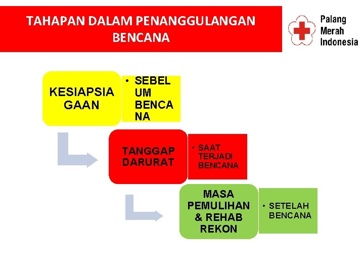 TAHAPAN DALAM PENANGGULANGAN BENCANA • SEBEL KESIAPSIA UM BENCA GAAN NA TANGGAP DARURAT •