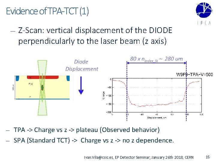 Evidence of TPA-TCT (1) — Z-Scan: vertical displacement of the DIODE perpendicularly to the