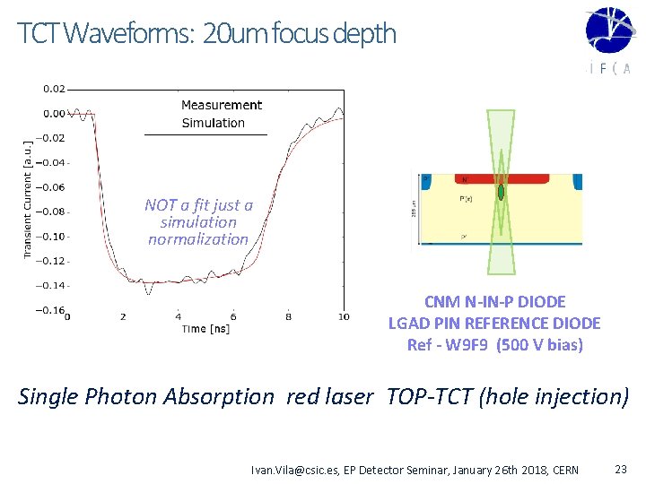 TCT Waveforms: 20 um focus depth NOT a fit just a simulation normalization CNM