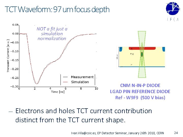 TCT Waveform: 97 um focus depth NOT a fit just a simulation normalization CNM