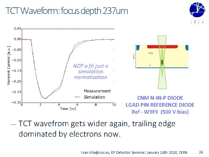 TCT Waveform: focus depth 237 um CNM N-IN-P DIODE LGAD PIN REFERENCE DIODE Ref