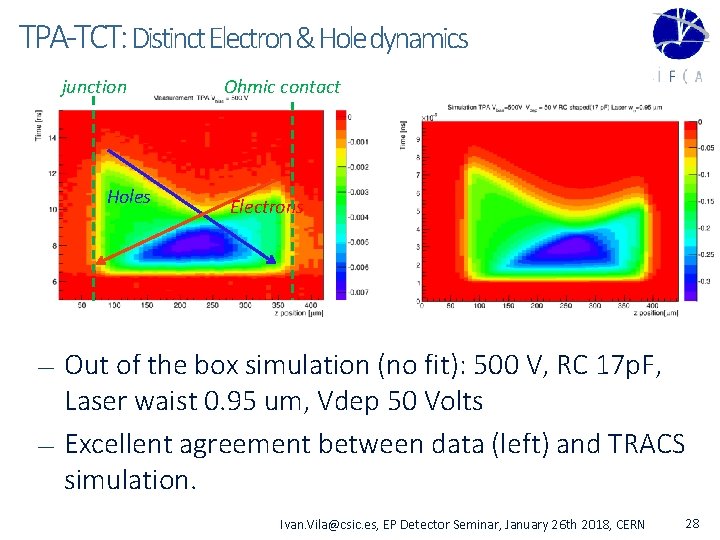 TPA-TCT: Distinct Electron & Hole dynamics junction Holes Ohmic contact Electrons Out of the