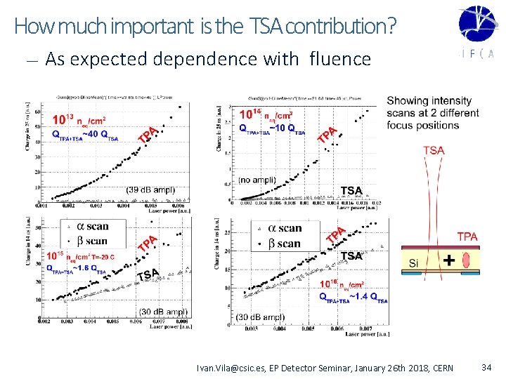 How much important is the TSA contribution? — As expected dependence with fluence Ivan.