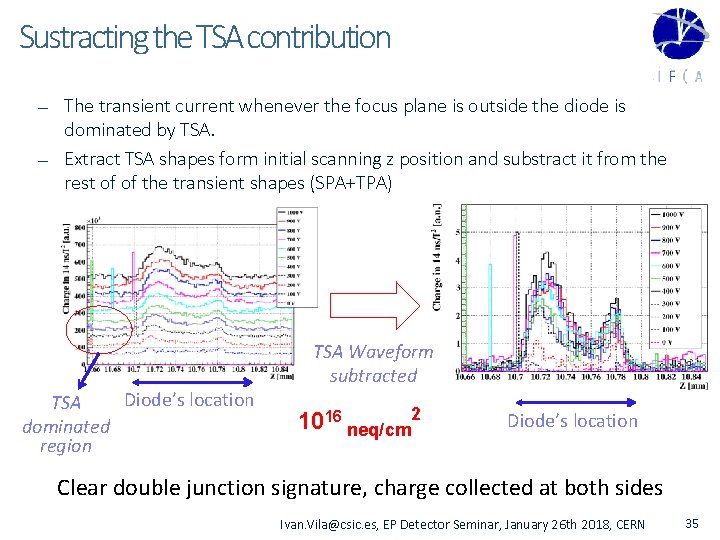 Sustracting the TSA contribution — — The transient current whenever the focus plane is