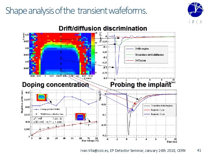 Shape analysis of the transient wafeforms. Ivan. Vila@csic. es, EP Detector Seminar, January 26