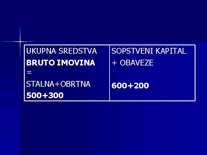 UKUPNA SREDSTVA BRUTO IMOVINA = STALNA+OBRTNA 500+300 SOPSTVENI KAPITAL + OBAVEZE 600+200 