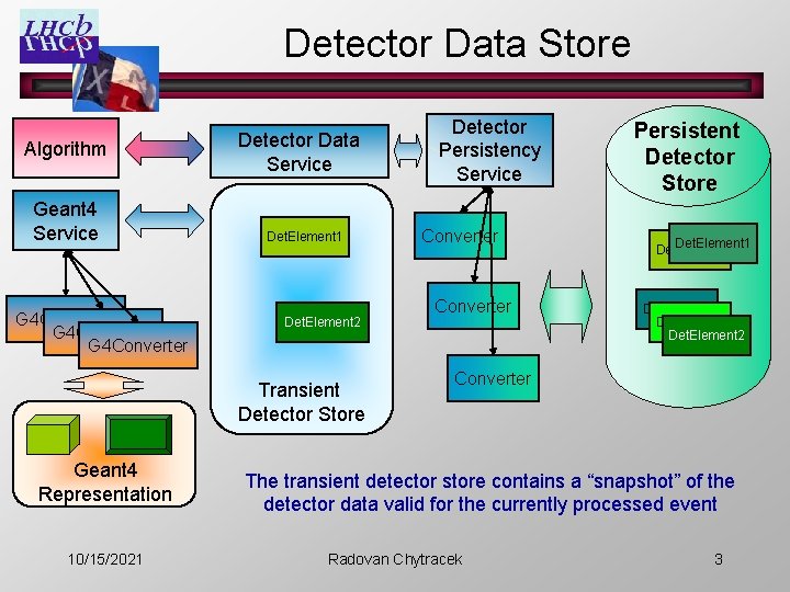 Detector Data Store Algorithm Geant 4 Service G 4 Converter Detector Data Service Det.