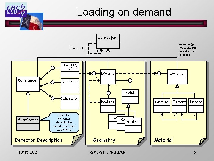 Loading on demand Data. Object Hierarchy * Geometry Info Det. Element Read. Out Association