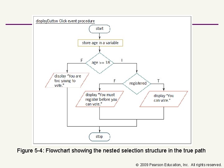 Figure 5 -4: Flowchart showing the nested selection structure in the true path 2009