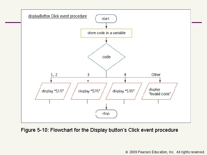 Figure 5 -10: Flowchart for the Display button’s Click event procedure 2009 Pearson Education,