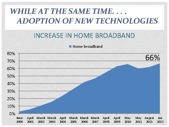 WHILE AT THE SAME TIME. . ADOPTION OF NEW TECHNOLOGIES INCREASE IN HOME BROADBAND