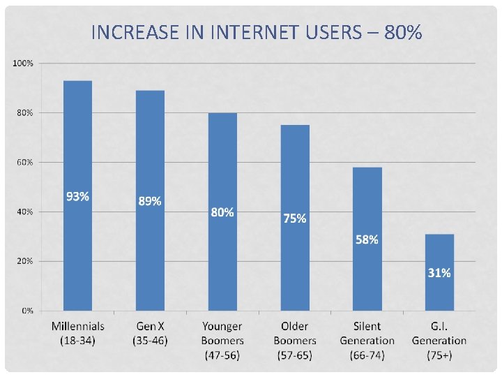 INCREASE IN INTERNET USERS – 80% 