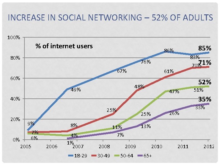 INCREASE IN SOCIAL NETWORKING – 52% OF ADULTS 100% % of internet users 85%