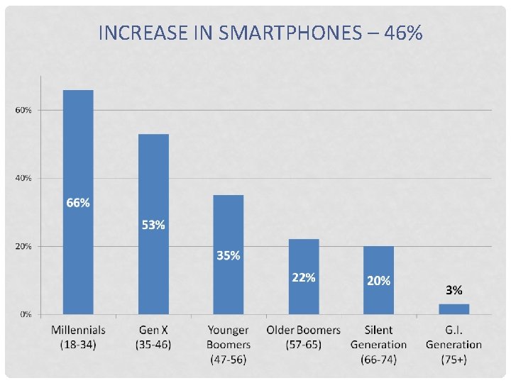 INCREASE IN SMARTPHONES – 46% 