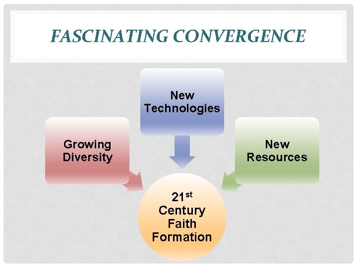 FASCINATING CONVERGENCE New Technologies Growing Diversity New Resources 21 st Century Faith Formation 