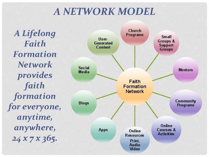 A NETWORK MODEL A Lifelong Faith Formation Network provides faith formation for everyone, anytime,