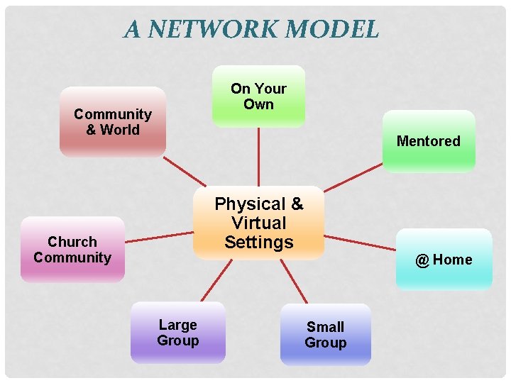 A NETWORK MODEL On Your Own Community & World Mentored Physical & Virtual Settings